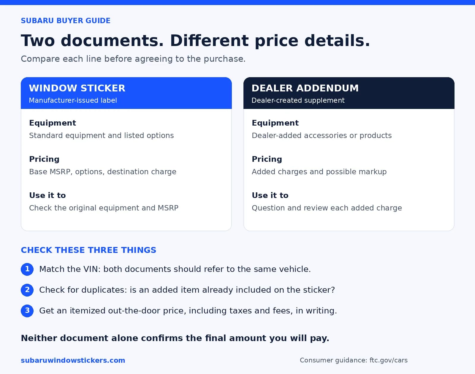 Subaru window sticker and dealer addendum compared by equipment, pricing, and checks before purchase.
