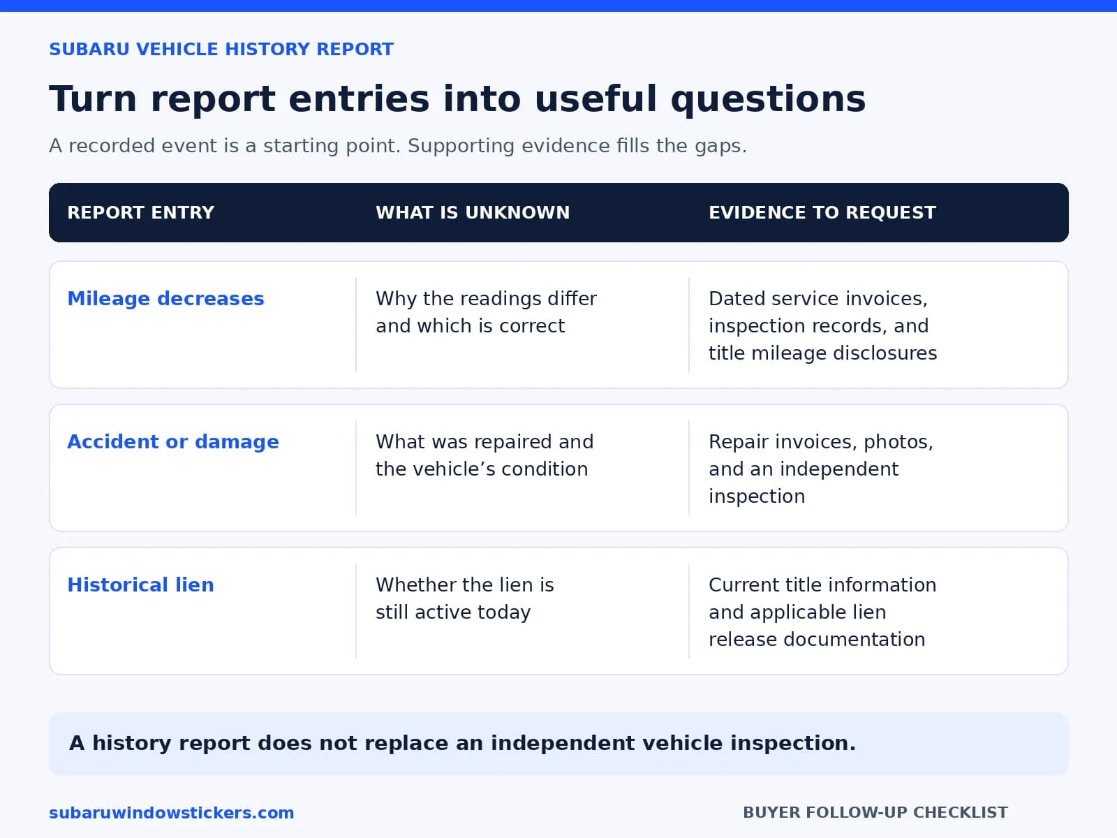 Evidence to request for mileage discrepancies, accident records, and historical liens in a Subaru vehicle history report.
