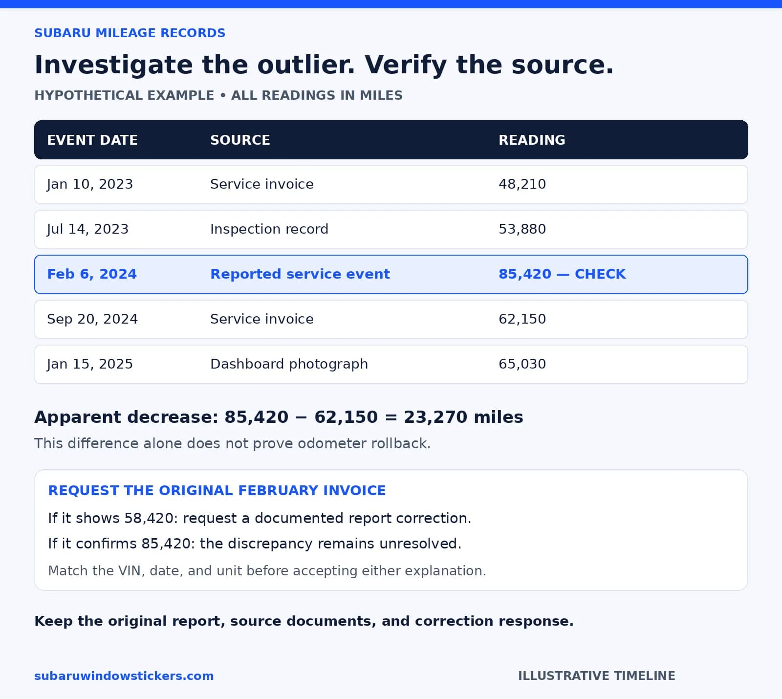 Hypothetical Subaru mileage timeline highlighting an 85,420-mile entry and the source documents needed to investigate it.